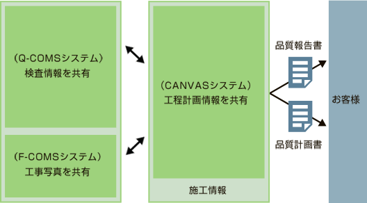図：「全社施工品質管理システム」概要