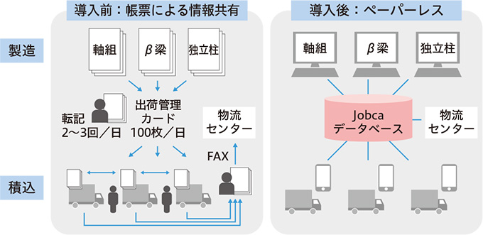 図：「Jobca」により部材フローの情報共有を改善