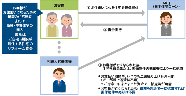 図：「MCJご自宅活用ローン“家の恩返し”」