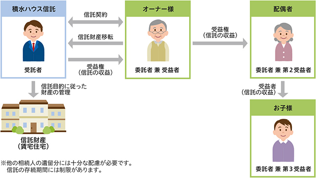 図：「不動産管理信託」
