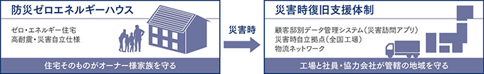 図：オーナー様の生活支援を軸とした事業継続計画