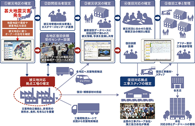 図：支援の流れ災害時の復旧支援体制