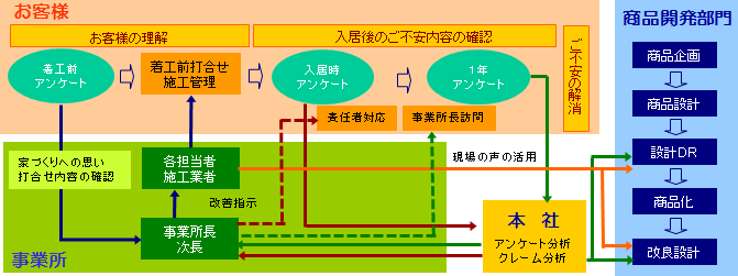 図：「お客様アンケート」による改善マネジメントシステム