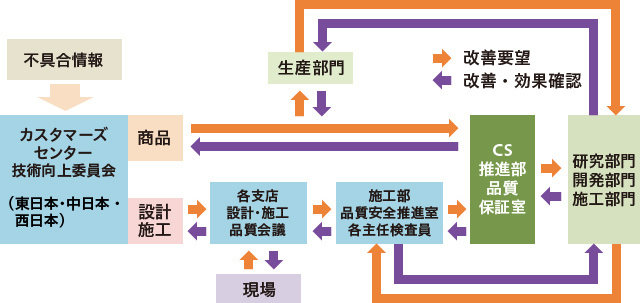 図：積水ハウスのTQM
