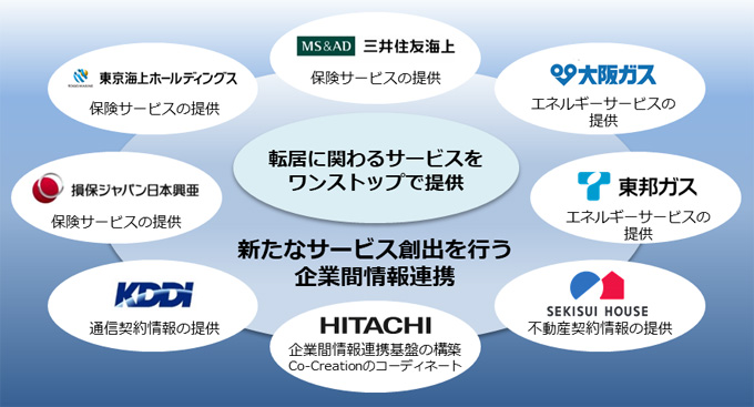 図：協創における各社の役割