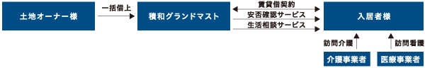 図：主要な事業スキーム