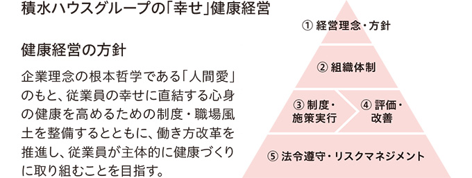 図：積水ハウスグループの「幸せ」健康経営