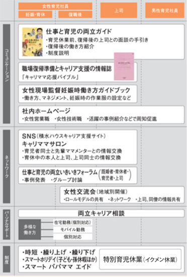 図：仕事と育児の両立サポートシステム