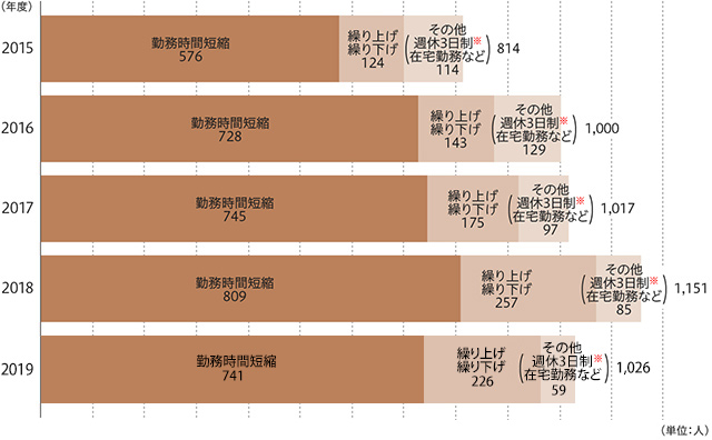 グラフ：柔軟な勤務制度利用者数
