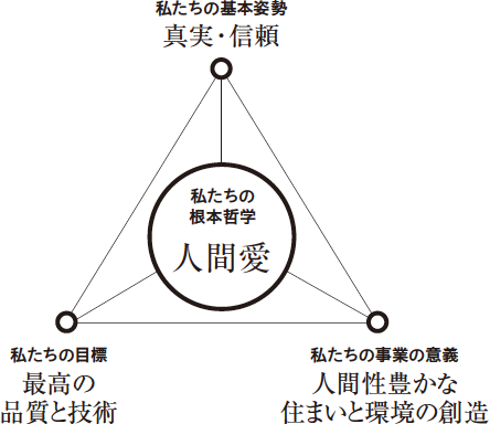 図：企業理念(根本哲学「人間愛」)