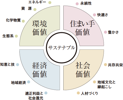 図：「4つの価値」に基づく「13の指針」
