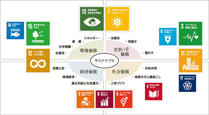 図：「4つの価値と13の指針」とSDGs