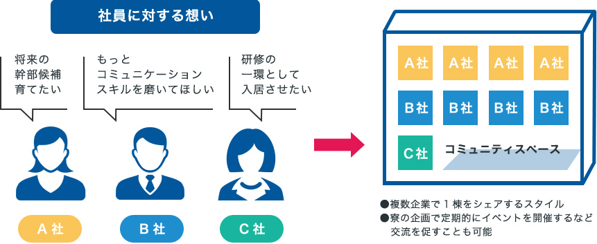社員のコミュニケーション力の向上を促進するシェア型社員寮
