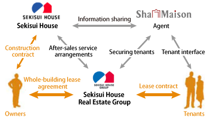 Rental housing management