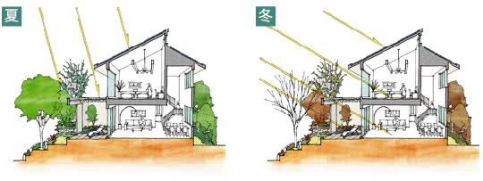 夏は涼しく、冬は暖かい住まいに