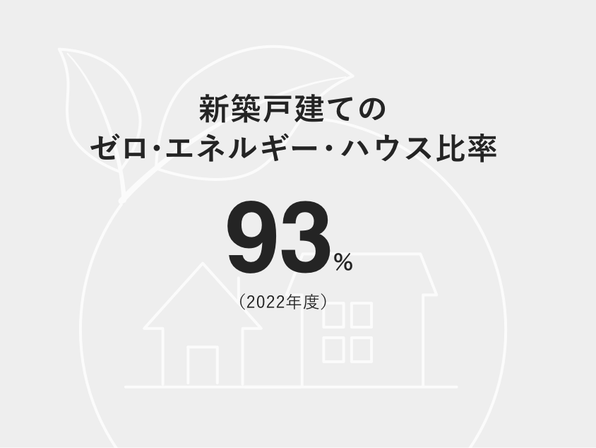 新築戸建てのゼロ・エネルギー・ハウス比率93%（2022年度）