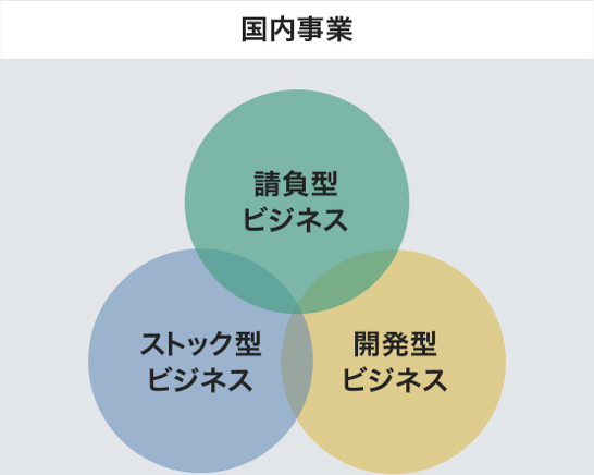 国内事業が持つ3つのビジネス　請負型ビジネス　ストック型ビジネス　開発型ビジネス