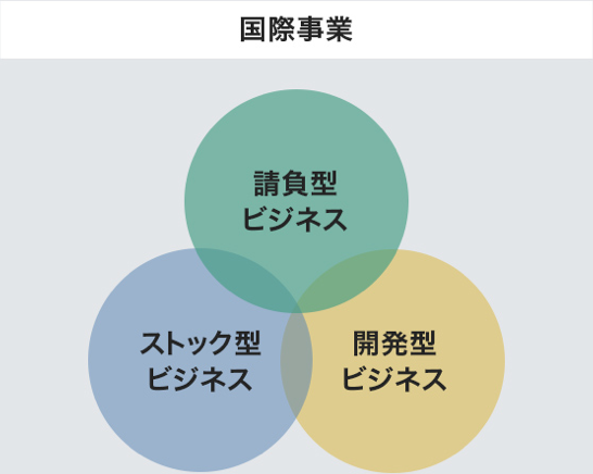 国際事業が持つ3つのビジネス　請負型ビジネス　ストック型ビジネス　開発型ビジネス