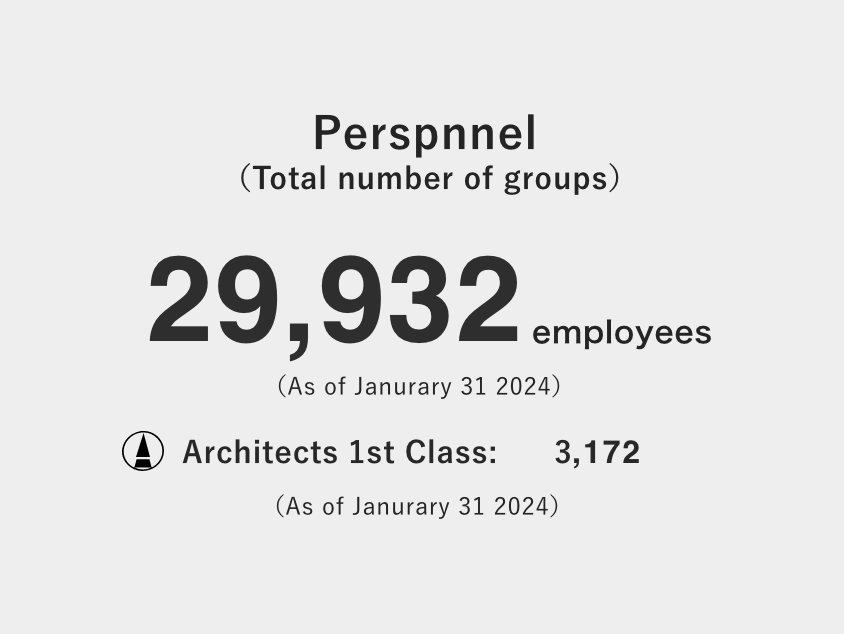 Personnel 29,932employees(As of Janurary 31 2024) Architects 1st Class: 3,172(As of Janurary 31 2024)