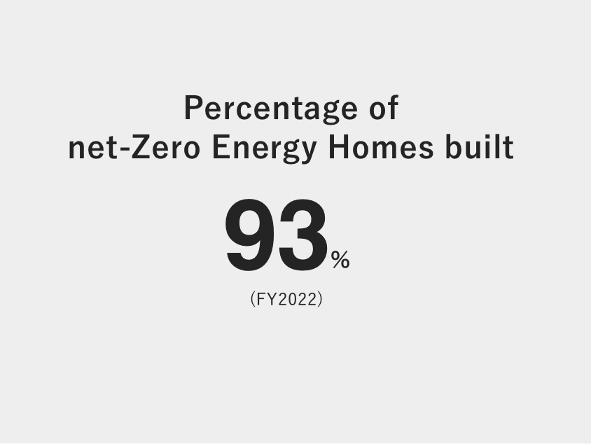 Percentage of net-Zero Energy Homes built 93%
