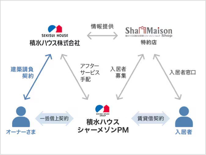 一括借上のイメージ・流れ