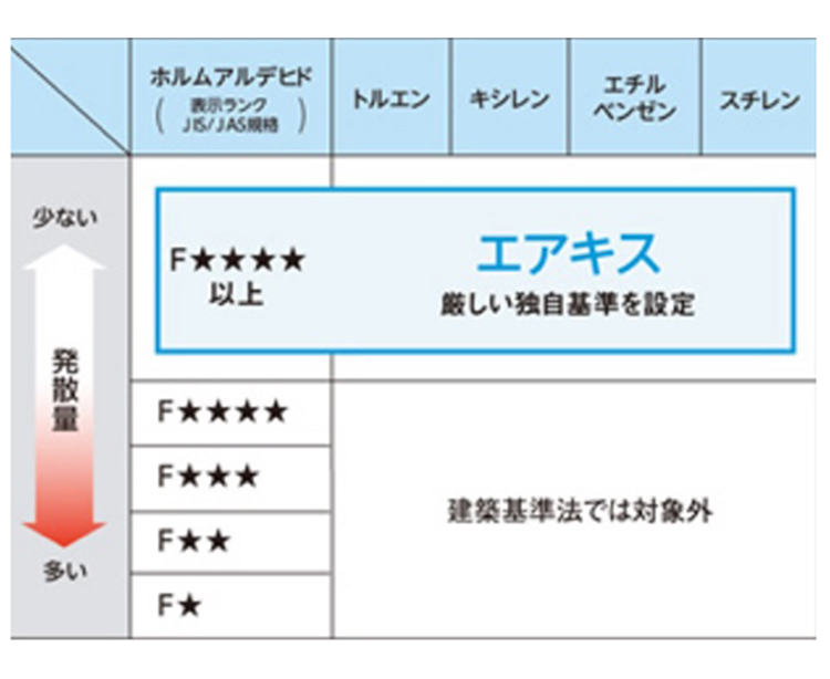【5つの化学物質の室内濃度を国の指針値の1/2以下に】
