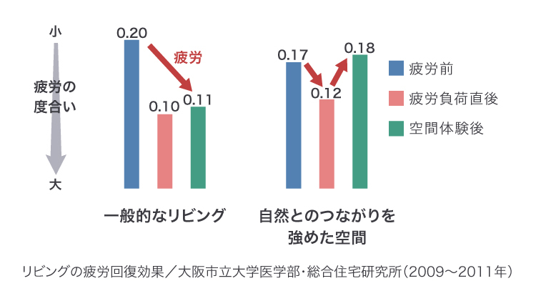 疲労度合いが疲労付加前の状態に回復