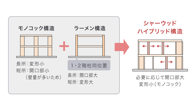 モノコック構造＋ラーメン構造＝シャーウッドハイブリッド構造
