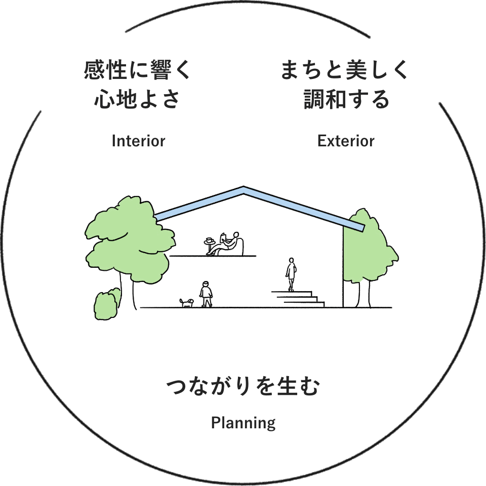 完成に響く心地よさInterior まちと美しく
                        調和するExterior つながりを生むPlanning イメージ