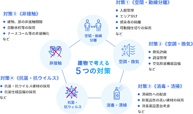 建物で考える 5つの対策