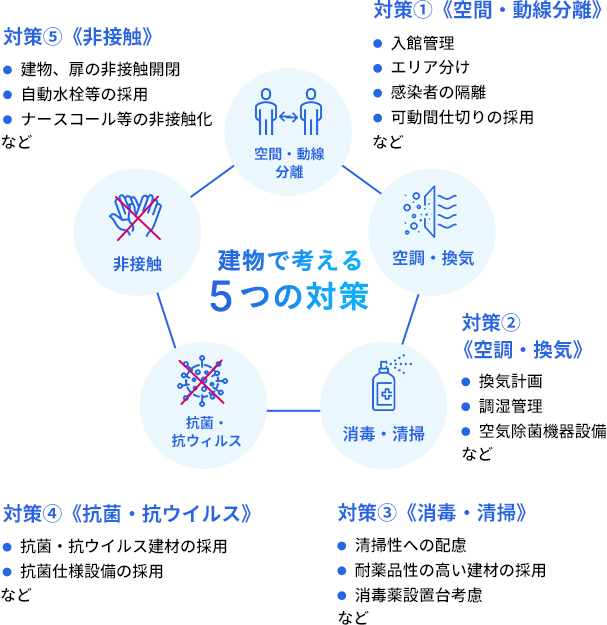 建物で考える 5つの対策