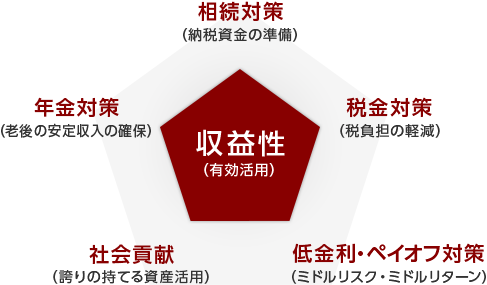 賃貸住宅経営の主な目的