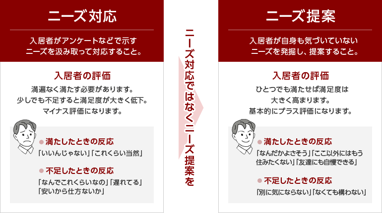 ニーズ対応ではなくニーズ提案を