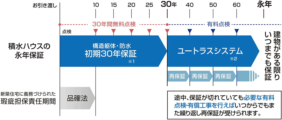 積水ハウスの「初期30年保証制度」と「ユートラスシステム」