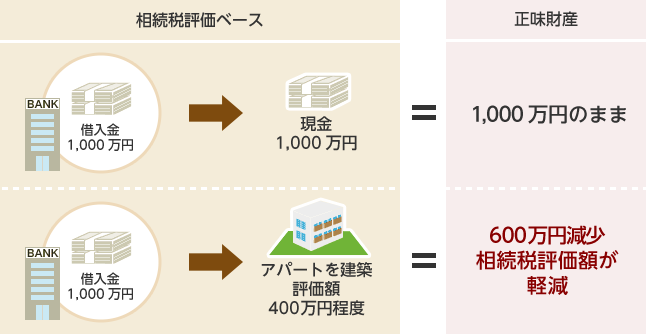 相続税評価ベースと正味財産