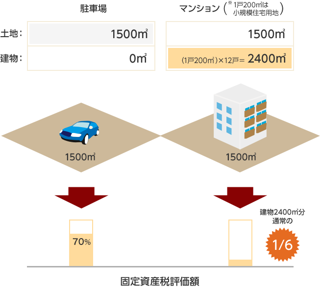 固定資産税評価額