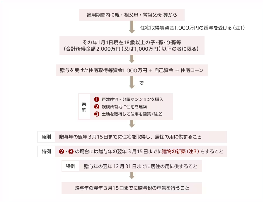 住宅取得等資金贈与の非課税特例における資金贈与から特例適用までの流れ