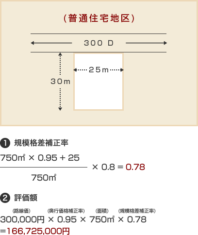 三大都市圏内に所在する面積750m&sup2;の宅地