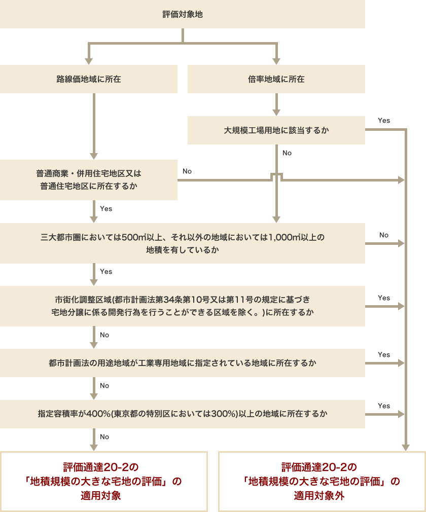 「地積規模の大きな宅地の評価」の適用対象の判定のためのフローチャート