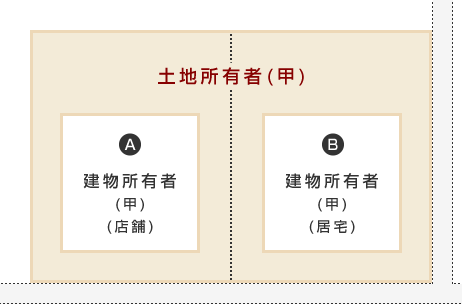 所有する宅地を自ら使用している場合