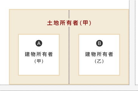 所有する宅地の一部について借地権を設定させ、他の部分を自己が使用している場合