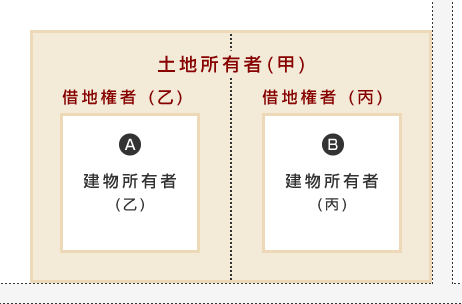 借地権の目的となっている宅地を評価する場合