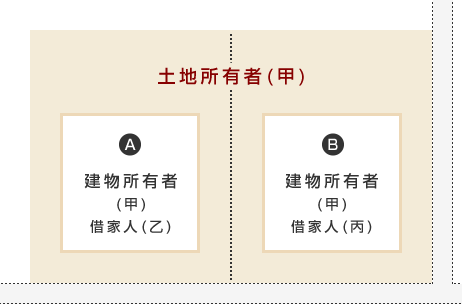 貸家建付地(貸家の敷地の用に供されている宅地をいいます。)を評価する場合