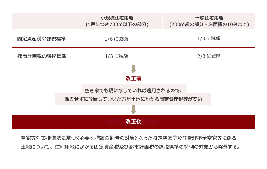 ＜空き家の敷地に対する固定資産税等の住宅用地の特例の見直し＞