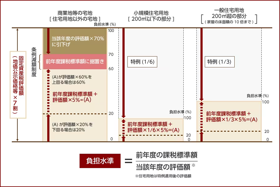 ＜固定資産税の評価額と課税標準の関係図＞