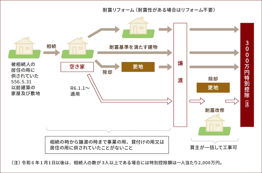 ＜特例のイメージ＞