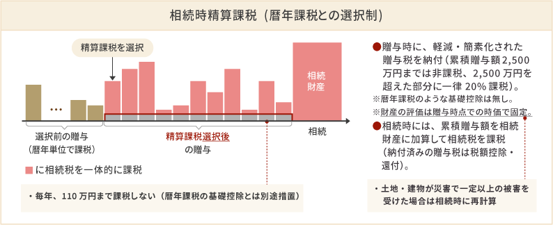 【贈与税の算式】のイメージ