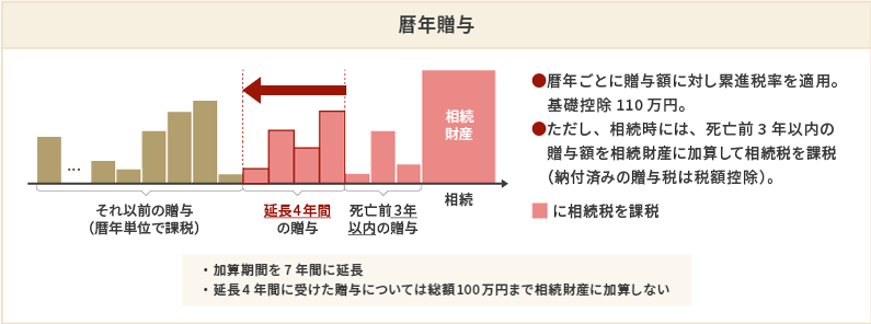 【暦年課税】のイメージ