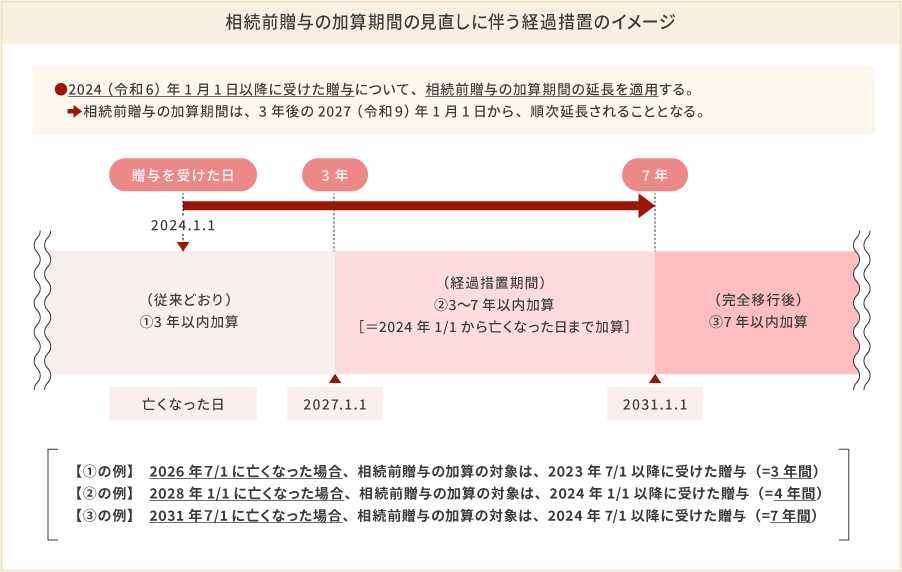 【相続前贈与の加算期間の見直しに伴う経過措置】のイメージ