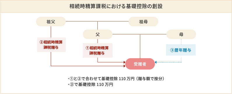 【贈与税の算式】のイメージ